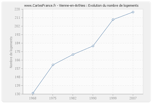 Vienne-en-Arthies : Evolution du nombre de logements