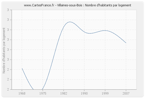 Villaines-sous-Bois : Nombre d'habitants par logement