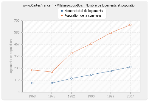 Villaines-sous-Bois : Nombre de logements et population