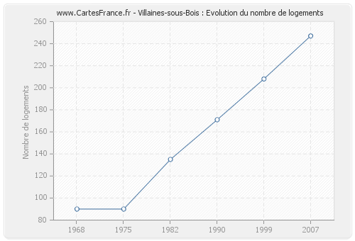 Villaines-sous-Bois : Evolution du nombre de logements