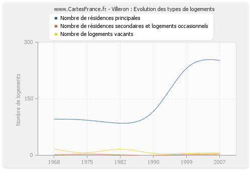 Villeron : Evolution des types de logements