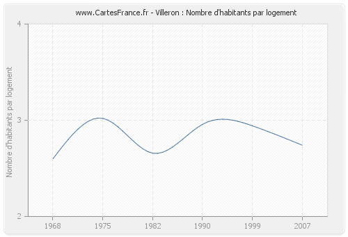 Villeron : Nombre d'habitants par logement