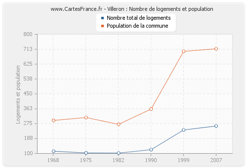 Villeron : Nombre de logements et population