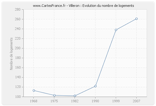 Villeron : Evolution du nombre de logements