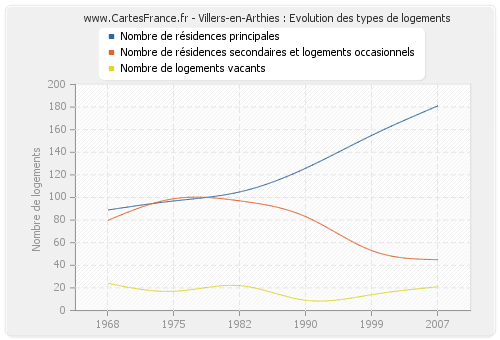 Villers-en-Arthies : Evolution des types de logements