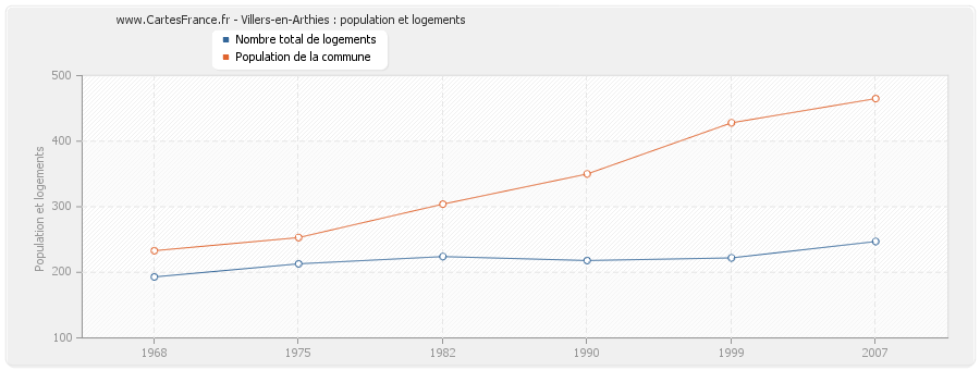 Villers-en-Arthies : population et logements