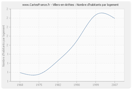 Villers-en-Arthies : Nombre d'habitants par logement