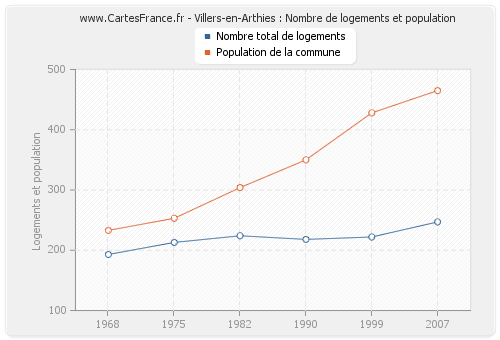Villers-en-Arthies : Nombre de logements et population