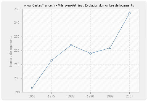 Villers-en-Arthies : Evolution du nombre de logements