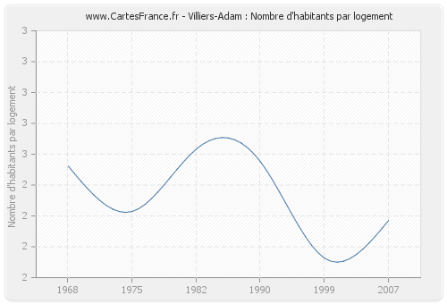 Villiers-Adam : Nombre d'habitants par logement