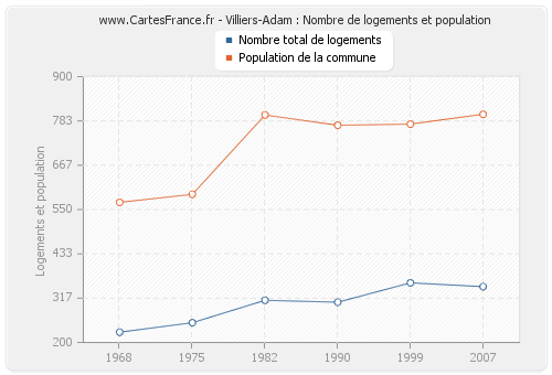 Villiers-Adam : Nombre de logements et population