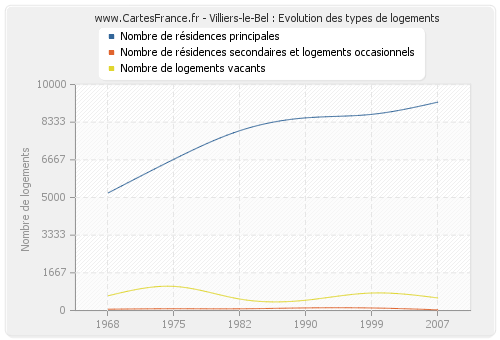 Villiers-le-Bel : Evolution des types de logements