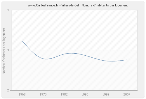 Villiers-le-Bel : Nombre d'habitants par logement