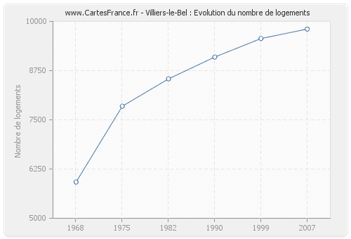 Villiers-le-Bel : Evolution du nombre de logements