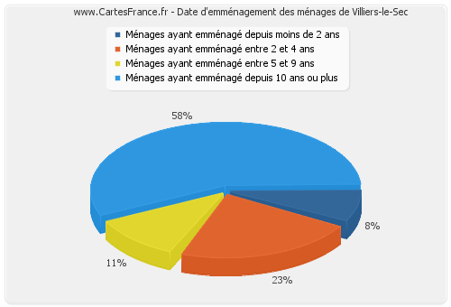 Date d'emménagement des ménages de Villiers-le-Sec