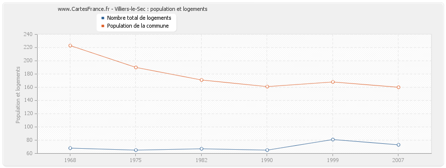 Villiers-le-Sec : population et logements