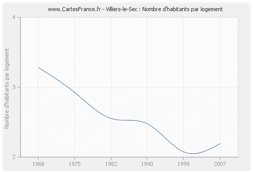 Villiers-le-Sec : Nombre d'habitants par logement