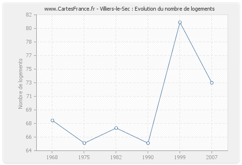 Villiers-le-Sec : Evolution du nombre de logements