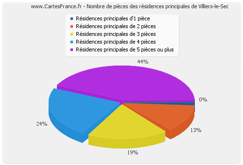 Nombre de pièces des résidences principales de Villiers-le-Sec