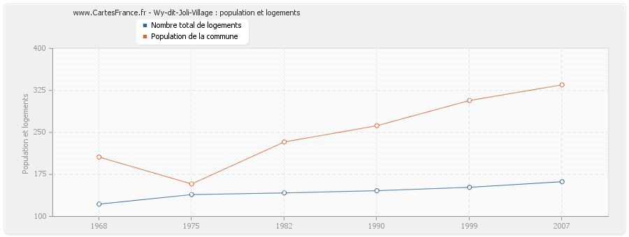 Wy-dit-Joli-Village : population et logements