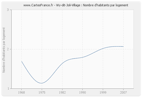 Wy-dit-Joli-Village : Nombre d'habitants par logement