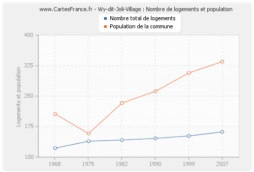 Wy-dit-Joli-Village : Nombre de logements et population