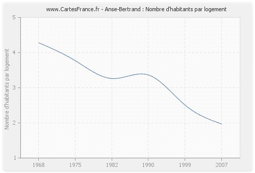 Anse-Bertrand : Nombre d'habitants par logement