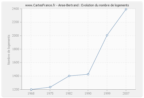 Anse-Bertrand : Evolution du nombre de logements