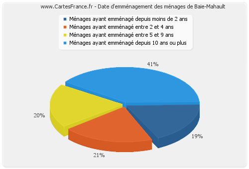 Date d'emménagement des ménages de Baie-Mahault