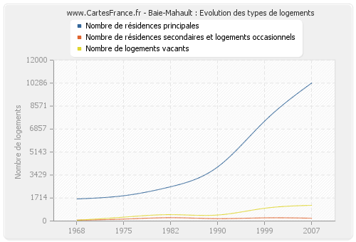 Baie-Mahault : Evolution des types de logements