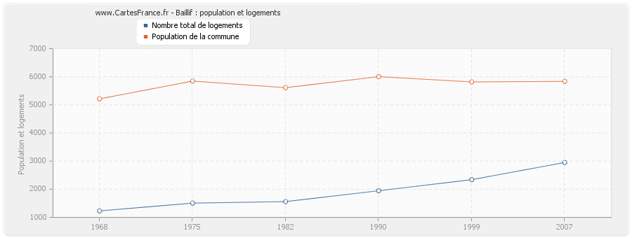 Baillif : population et logements