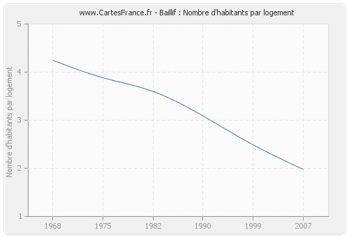 Baillif : Nombre d'habitants par logement
