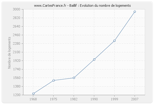 Baillif : Evolution du nombre de logements