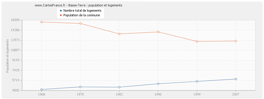 Basse-Terre : population et logements