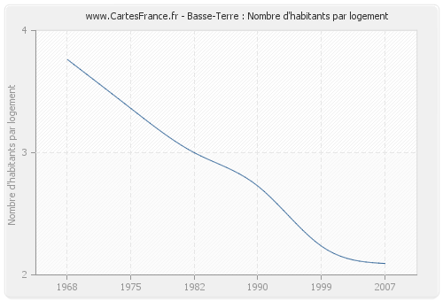 Basse-Terre : Nombre d'habitants par logement