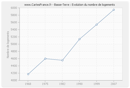 Basse-Terre : Evolution du nombre de logements