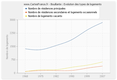 Bouillante : Evolution des types de logements