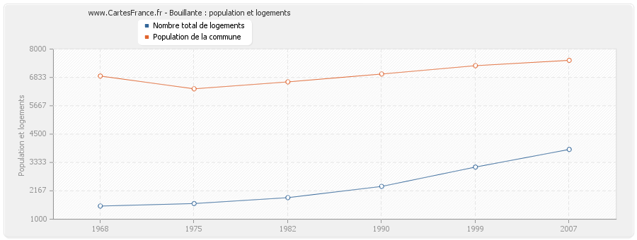 Bouillante : population et logements