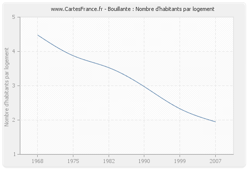 Bouillante : Nombre d'habitants par logement