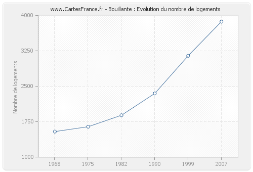 Bouillante : Evolution du nombre de logements