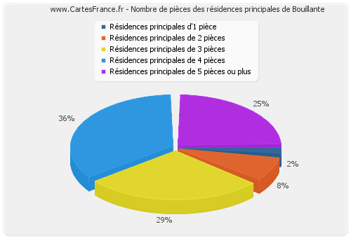 Nombre de pièces des résidences principales de Bouillante