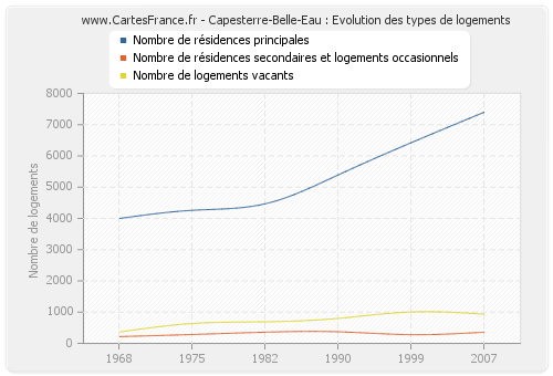 Capesterre-Belle-Eau : Evolution des types de logements