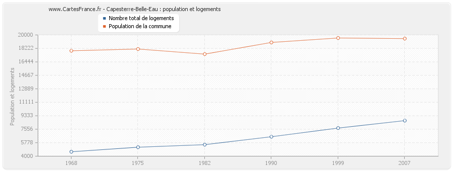 Capesterre-Belle-Eau : population et logements