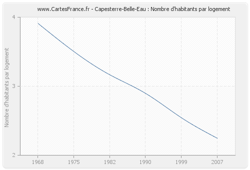 Capesterre-Belle-Eau : Nombre d'habitants par logement