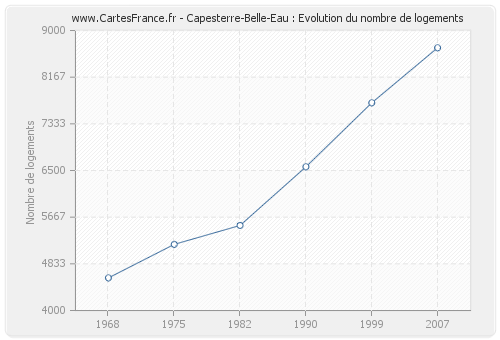 Capesterre-Belle-Eau : Evolution du nombre de logements