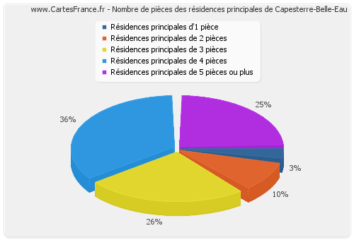 Nombre de pièces des résidences principales de Capesterre-Belle-Eau