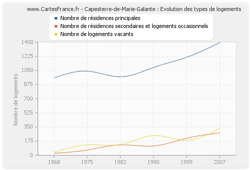 Capesterre-de-Marie-Galante : Evolution des types de logements
