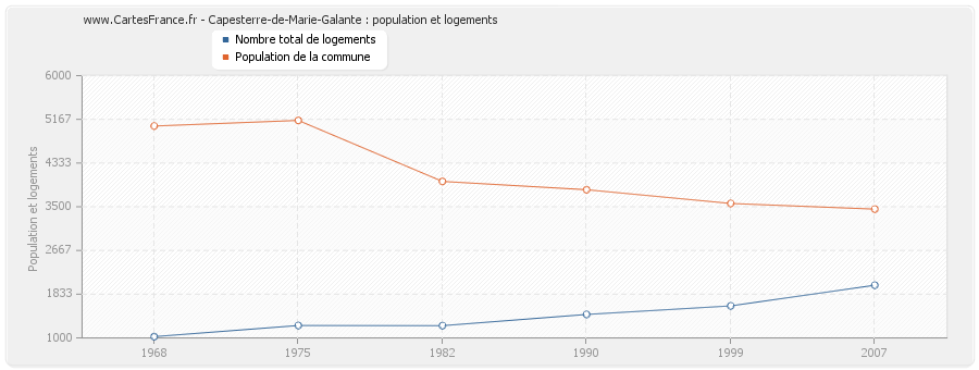 Capesterre-de-Marie-Galante : population et logements