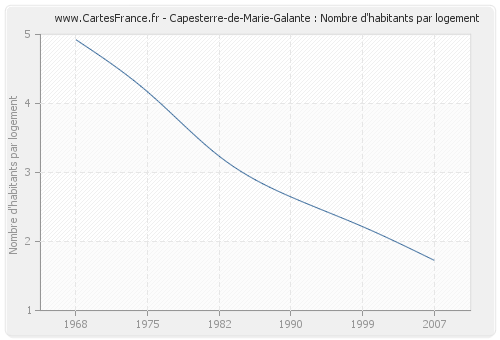 Capesterre-de-Marie-Galante : Nombre d'habitants par logement