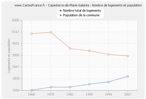 Capesterre-de-Marie-Galante : Nombre de logements et population
